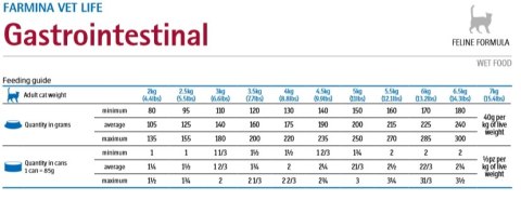 Farmina Vet Life Feline Gastrointestinal 85g